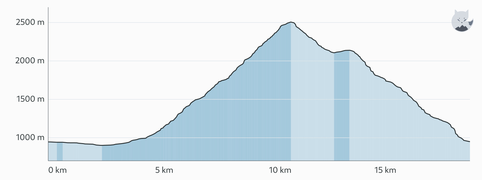 Perfil de elevación de Día 2: lago Lauvitel y lago de la Muzelle — Altimood
