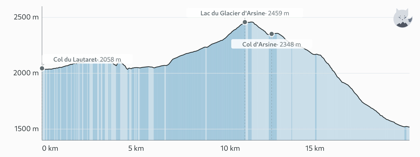 Perfil de elevación de Día 4: sendero de las Crevasses y lago de Arsine — Altimood