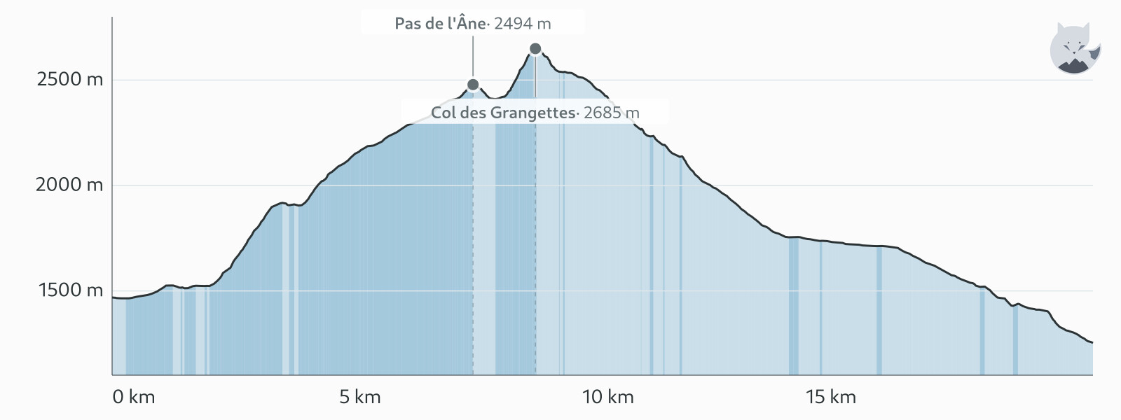 Perfil de elevación de Día 5: Col des Grangettes y lago del Eychauda — Altimood