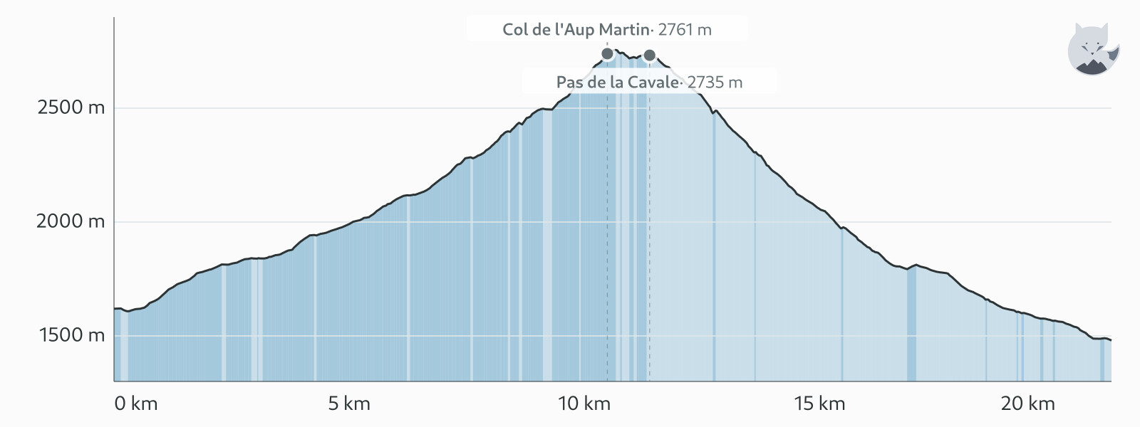 Perfil de elevación de Día 6: Col de l'Aup Martin y Pas de la Cavale — Altimood