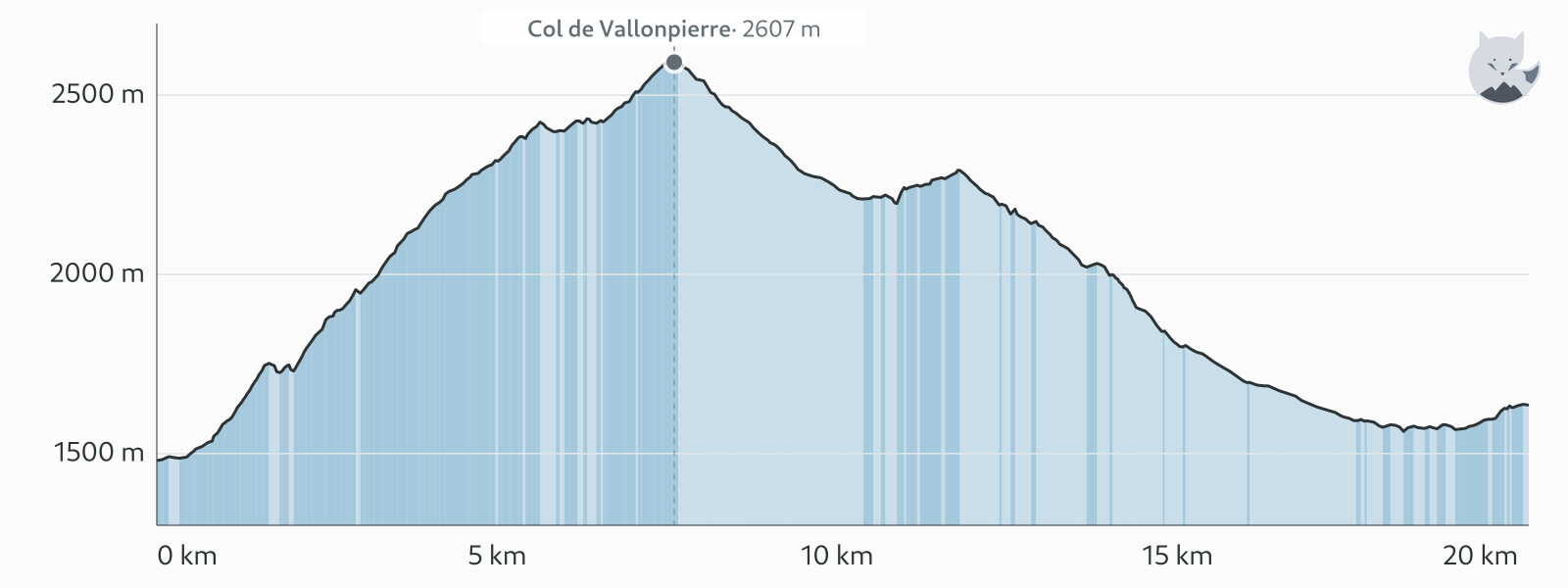 Perfil de elevación de Día 7: Col de Vallonpierre y circo del Gioberney — Altimood