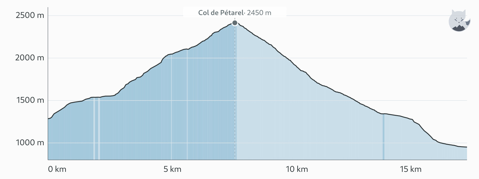 Perfil de elevación de Día 8: lagos de Pétarel y travesía hasta Saint-Maurice — Altimood