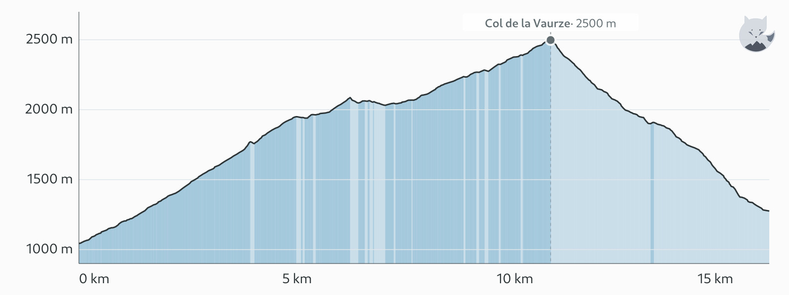 Perfil de elevación de Día 9: Col de la Vaurze, de Villar-Loubière al Valjouffrey — Altimood