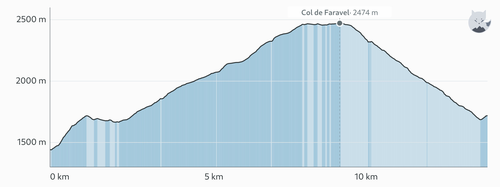 Perfil de elevación de Variante: lagos de Dormillouse y de Faravel — Altimood