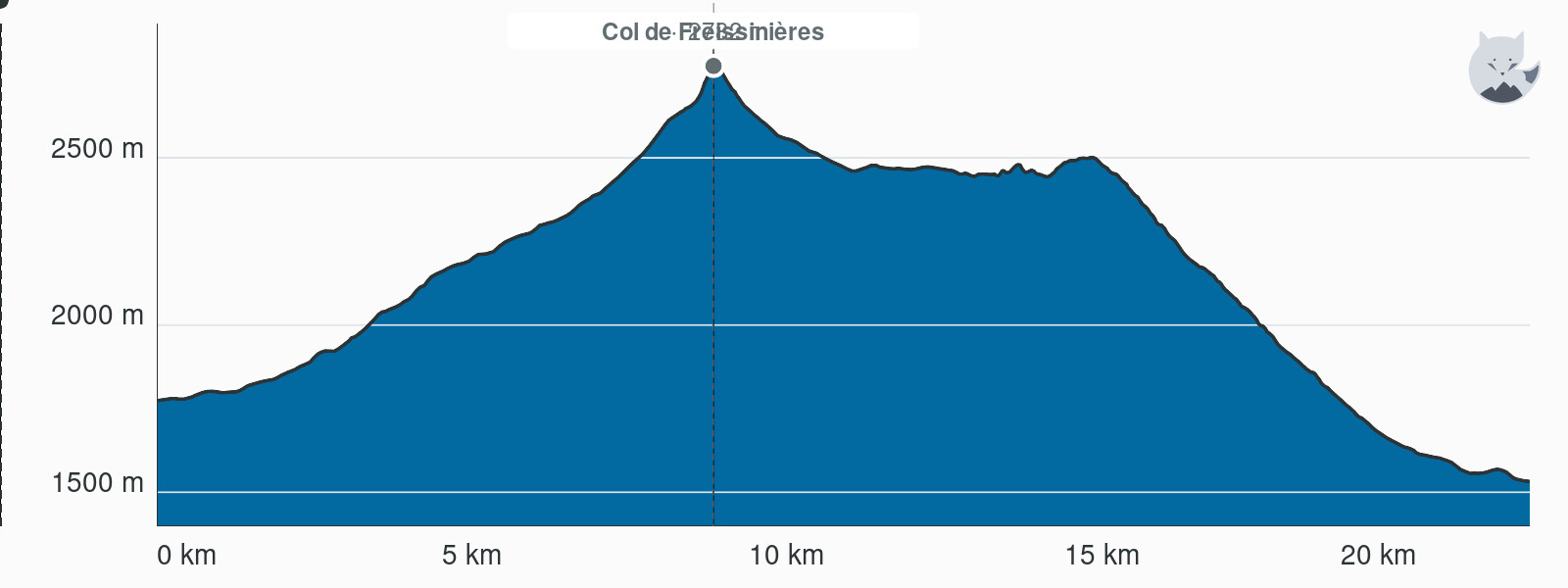 Perfil de elevación de Variante: Col de Freissinières, de Dormillouse a Prapic — Altimood