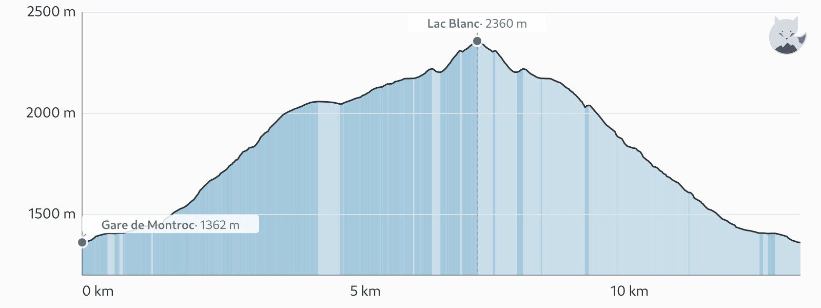 Perfil de elevación de Lac Blanc por el col des Montets desde Montroc — Altimood