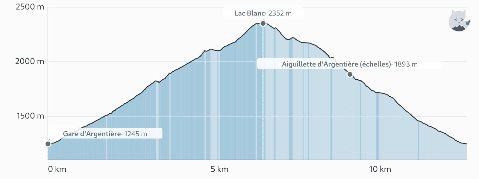 Perfil de elevación de Lac Blanc por las escaleras desde Argentière — Altimood