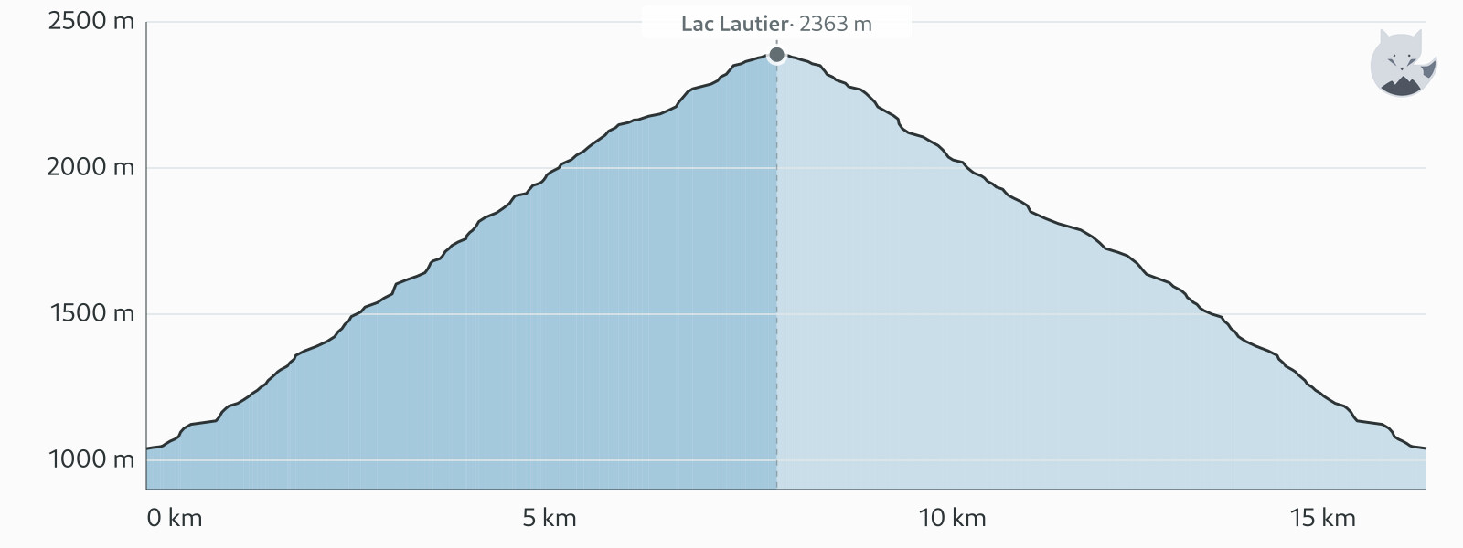 Perfil de elevación de Randonnée au Lac Lautier — Altimood