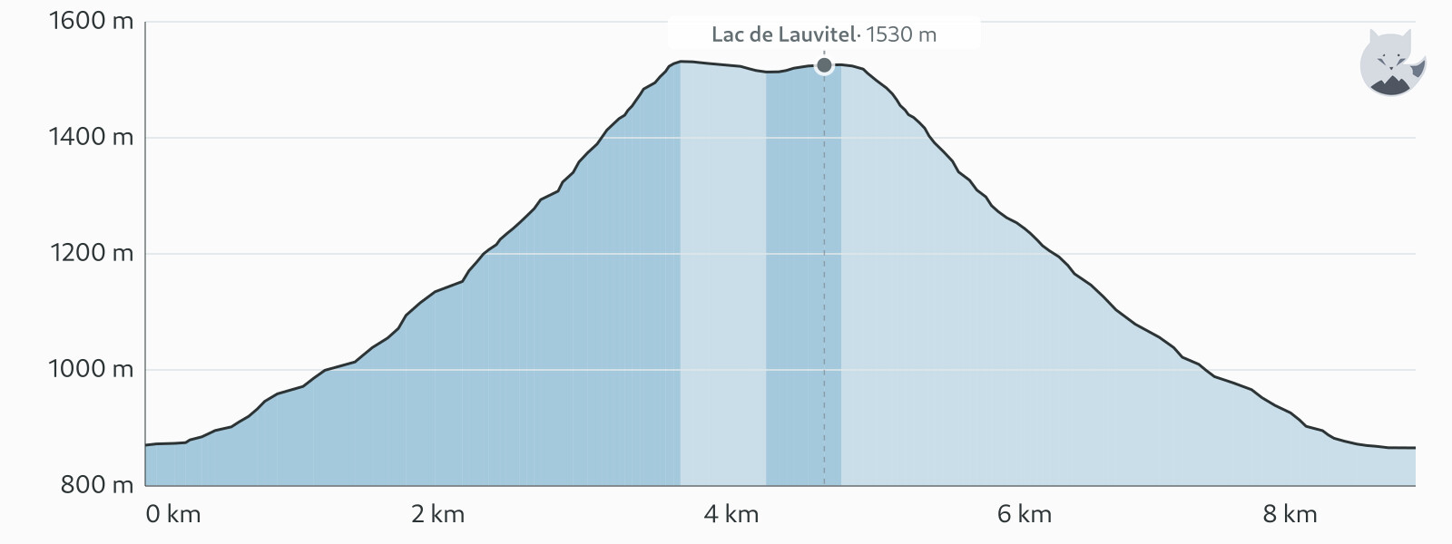 Perfil de elevación de Randonnée au Lac de Lauvitel — Altimood