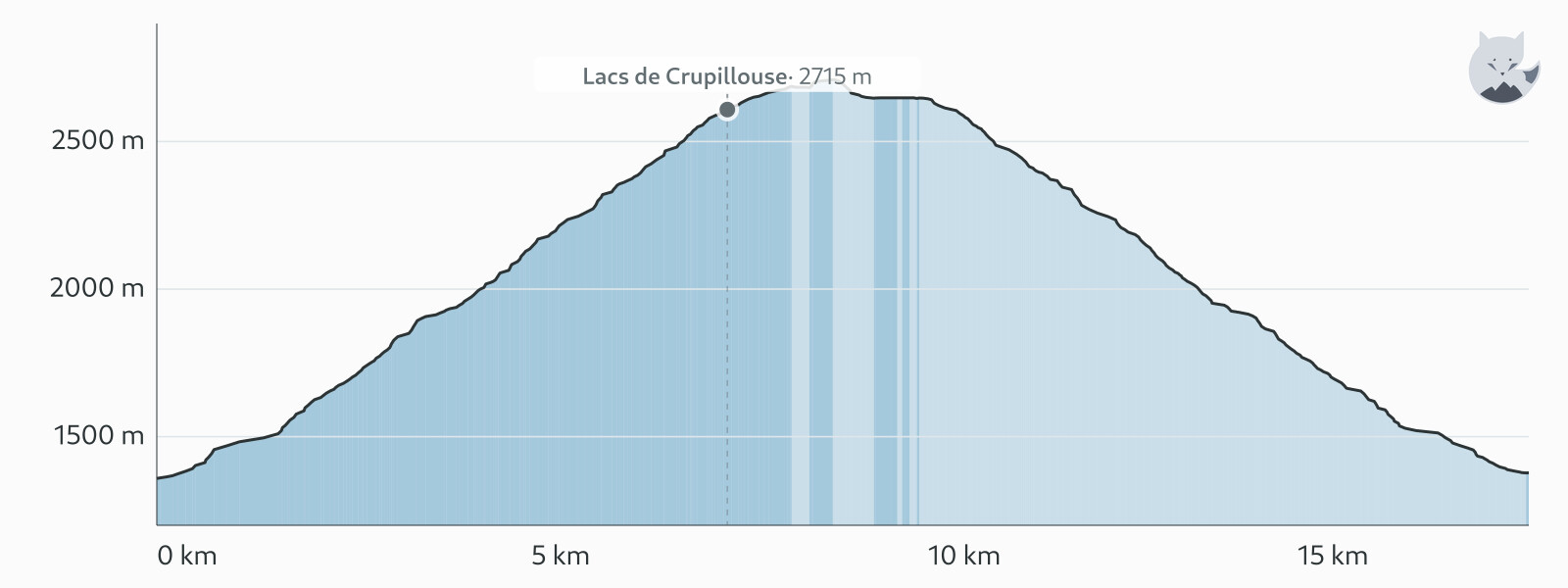 Perfil de elevación de Randonnée aux Lacs de Crupillouse — Altimood