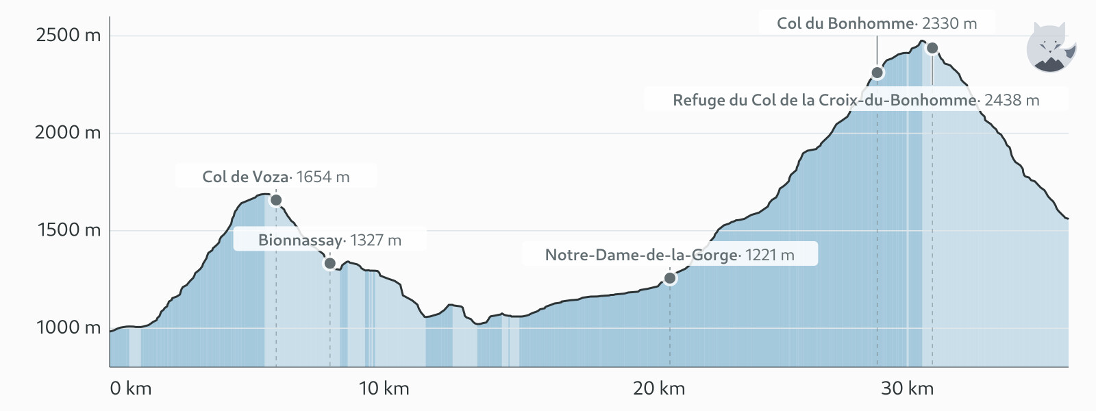 Perfil de elevación de Día 1: Les Houches → Les Chapieux — Altimood