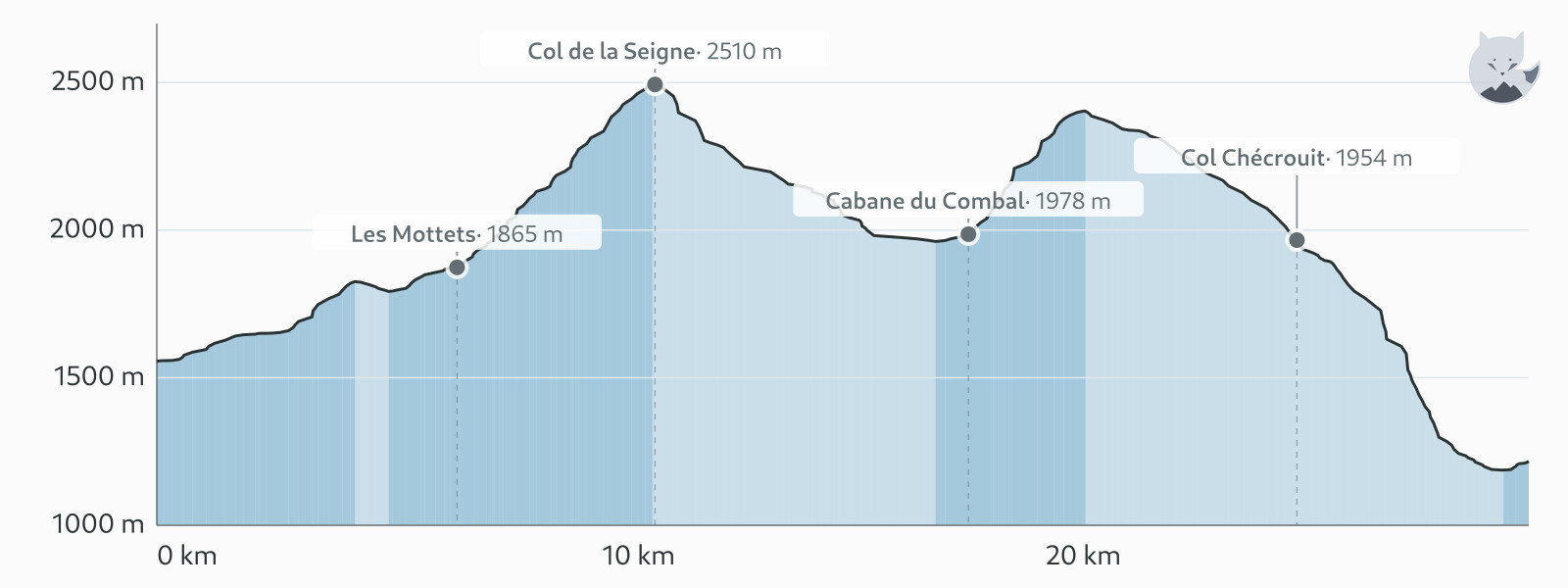 Perfil de elevación de Día 2: Les Chapieux → Courmayeur — Altimood