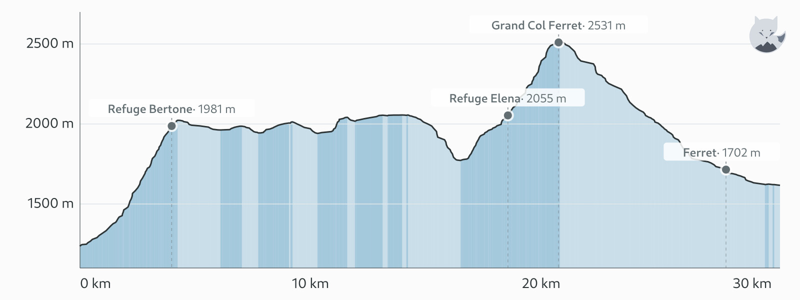 Perfil de elevación de Día 3: Courmayeur → La Fouly (a pie) — Altimood
