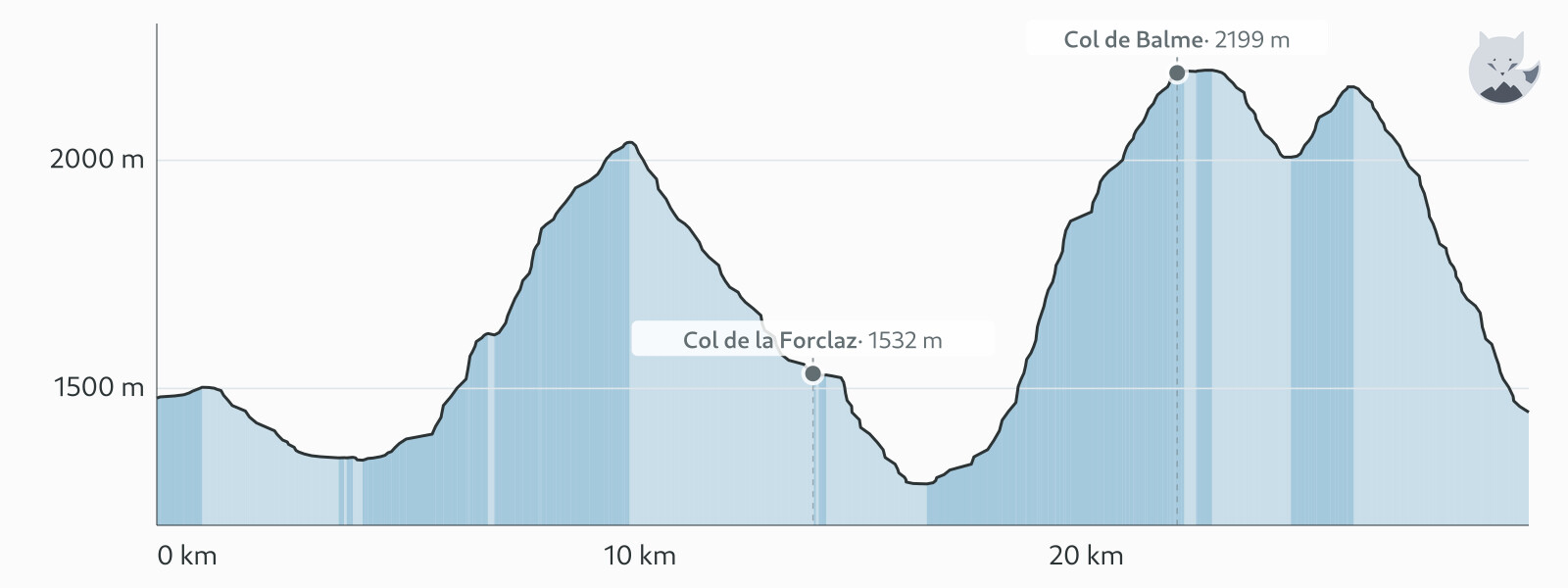 Perfil de elevación de Día 4: Champex-Lac → Trè-le-Champ (por Bovine) — Altimood