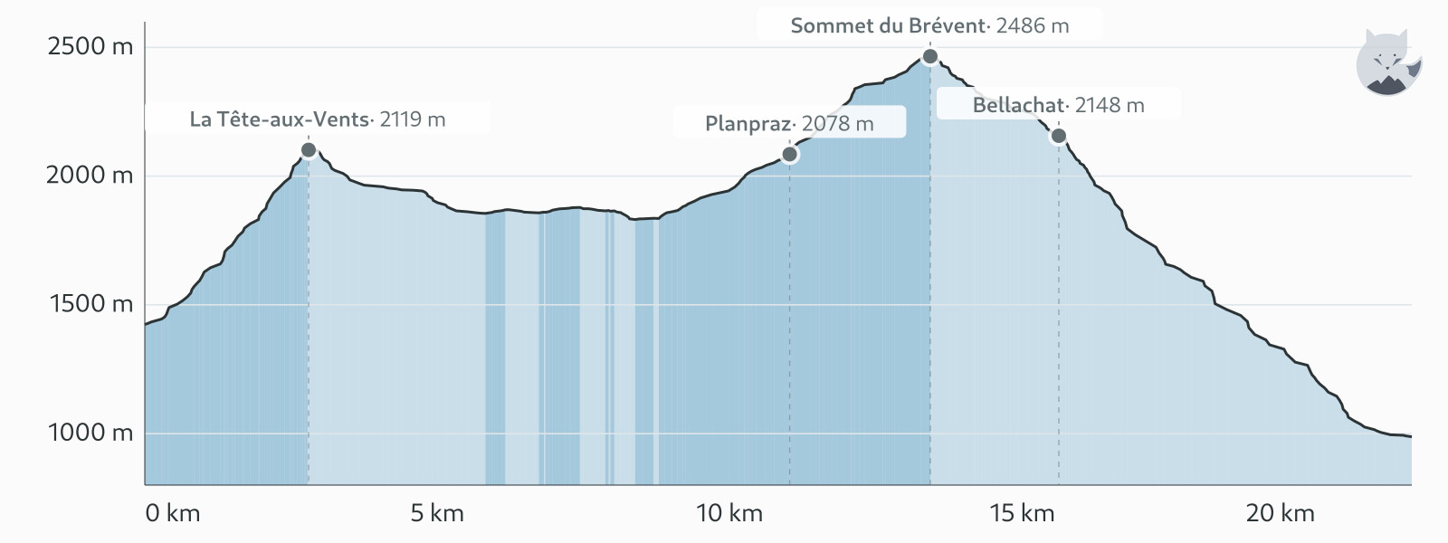 Perfil de elevación de Día 5: Trè-le-Champ → Les Houches — Altimood